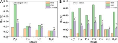 Geochemical Characteristics of Helium in Natural Gas From the Daniudi Gas Field, Ordos Basin, Central China